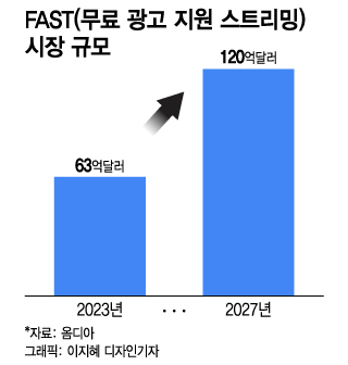 TV전략 판 바꾸는 LG전자…콘텐츠 플랫폼 왕좌 노린다