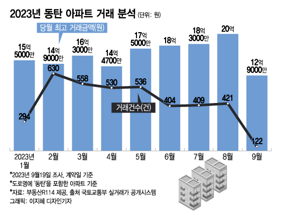 20억 찍은 동탄…"여기도 오른다" 샀다간 쪽박? 낙수효과 '미지수'