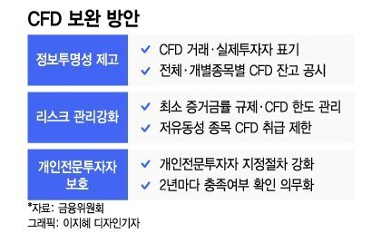 '반토막' 난 CFD 시장… 증권가 '눈치싸움' 계속되는 이유는?