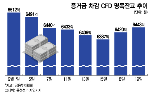 '반토막' 난 CFD 시장… 증권가 '눈치싸움' 계속되는 이유는?
