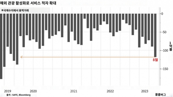 중국 서비스수지 적자 추이/사진=블룸버그 캡쳐