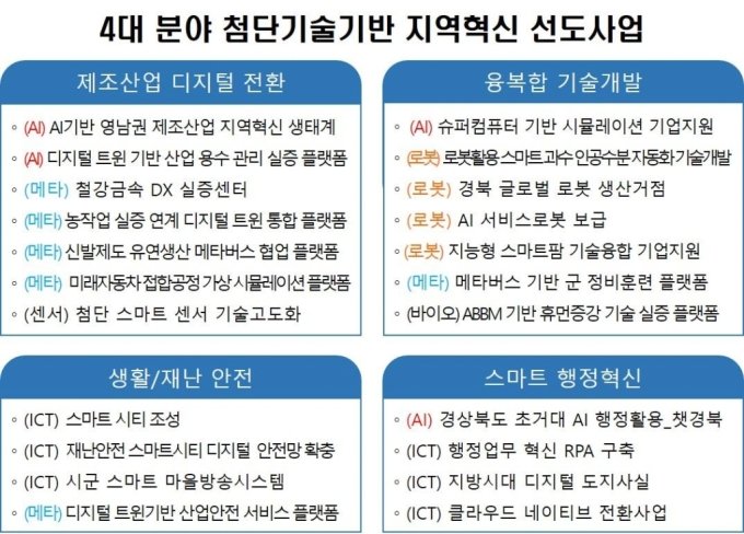 경북 4대분야 첨단기술 기반 지역혁신 선도사업./사진제공=경북도