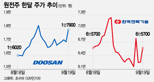 원전주 한달 주가 추이 그래프.