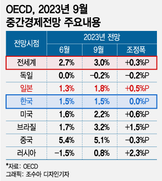 OECD, 한국 성장률 1.5% 전망…日 1.8% '25년 만에 추월?'