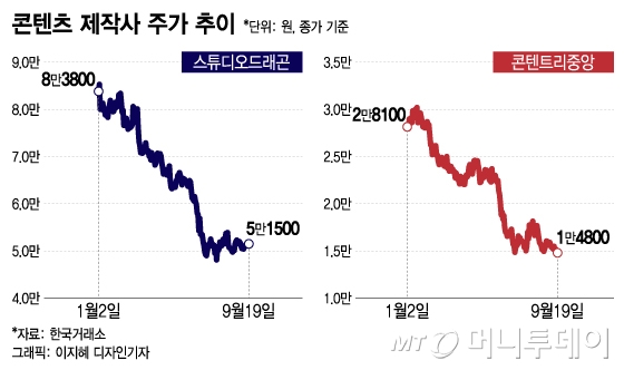 이제 진짜 바닥? 콘텐츠 제작사 주가 기대감 불어넣는 '이것'