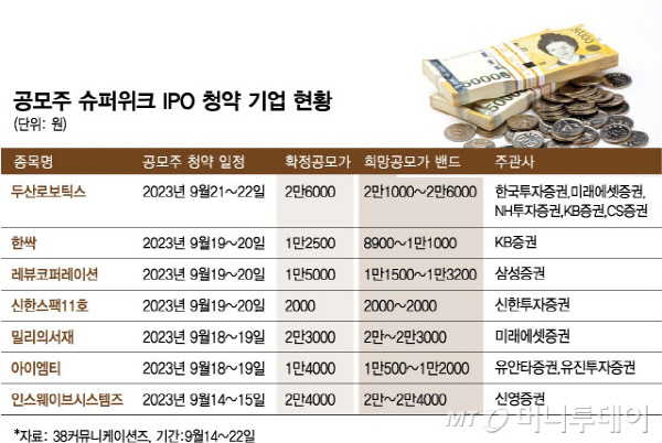 희망가 뚫고, 兆단위 뭉칫돈…이번 공모주 '따따상' 나올까