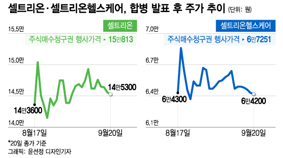 셀트리온 합병, 다음주부터 반대의사 접수..."문제 없이 완수" 의지