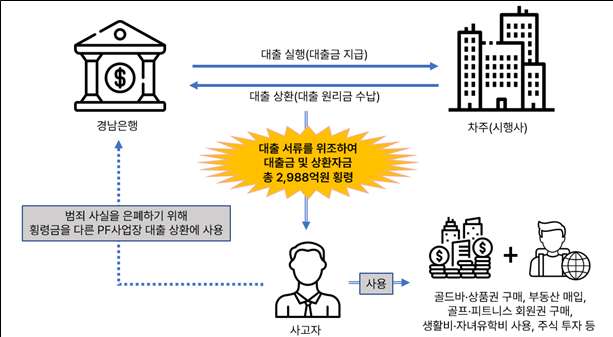 경남은행 횡령 사고 구조도/사진=금융감독원