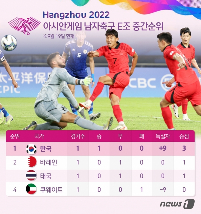 (서울=뉴스1) 김초희 디자이너 = 황선홍 감독이 이끄는 한국 축구대표팀은 19일 중국 진화시의 진화 스포츠 센터 스타디움에서 열린 2022 항저우 아시안게임 남자 축구 조별리그 E조 1차전에서 쿠웨이트에 9-0 대승을 거뒀다. 이날 승리로 한국은 E조 선두로 올라섰다. 앞서 열린 E조 바레인과 태국의 경기가 1-1로 끝나면서 한국(1승)이 1위, 바레인과 태국(이상 1무)이 공동 2위, 쿠웨이트(1패)가 4위가 됐다. Copyright (C) 뉴스1. All rights reserved. 무단 전재 및 재배포, AI학습 이용 금지.