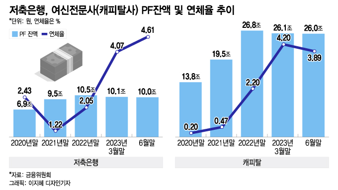 [단독]캐피탈사·저축은행, 5000억 규모 PF대출 '배드뱅크' 만든다