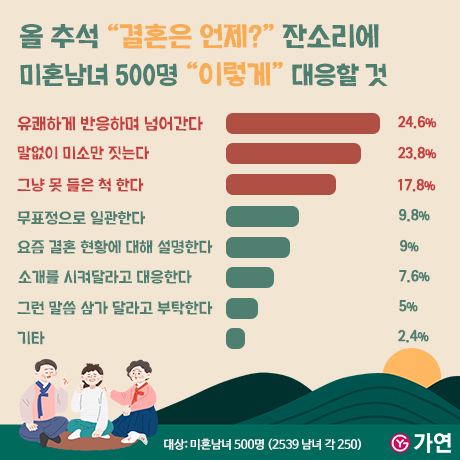 결혼정보회사 가연, 미혼남녀에게 이번 추석 잔소리 대응방법 물어봤다/사진제공=가연