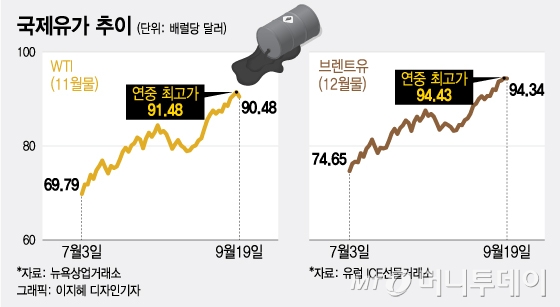 국제유가 추이/그래픽=이지혜 디자인기자