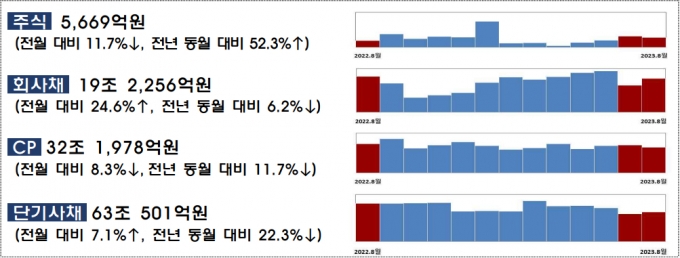 8월 국내 기업의 직접금융 자금 조달 실적. /사진제공=금융감독원