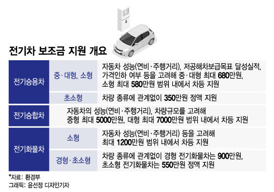 "전기차 보조금 680만원+α 한시 확대"