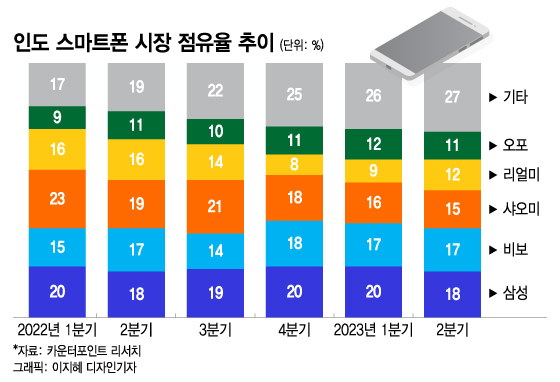 평균연령 28세인 '이 나라'서 1위 되찾은 삼성…"갤럭시의 승리"[차이나는 중국]