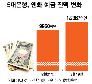 "엔 또 떨어졌네"…너도나도 엔화예금으로 '우르르'