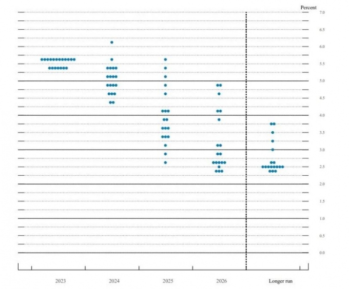 미국 9월 FOMC 점도표