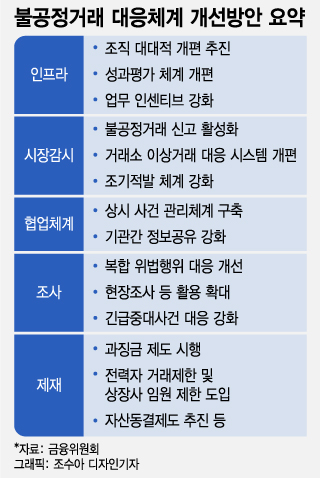 "칸막이 부수자" 팀플레이 외친 금융당국... 기관 협업체계 전면 개편