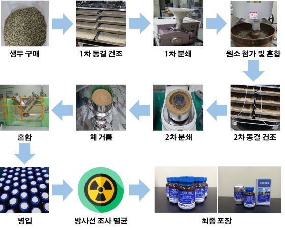 커피콩 원소분석용 CRM 제조과정/사진=표준연