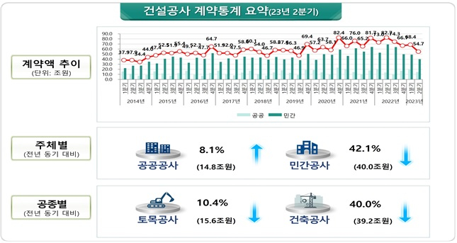 올 2분기 건설공사 계약액 54.7조...전년比 33.8%↓