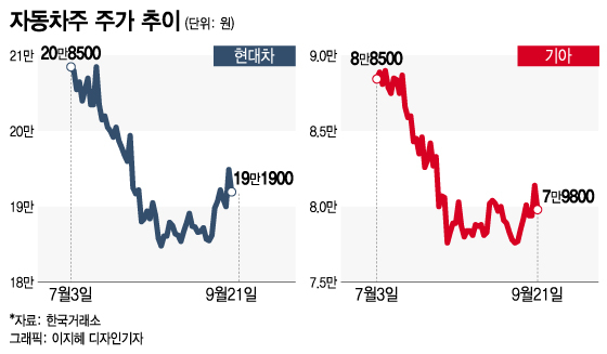 8월 차량 판매 역대급... 제동 걸린 자동차주 하반기 다시 반등할까?