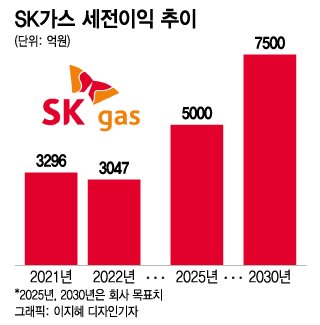 SK가스, 내년 LNG-LPG '듀얼' 발전…2년뒤 이익도 '더블'