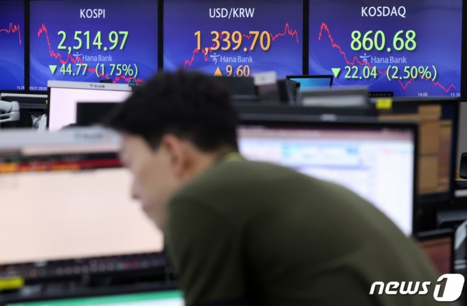 (서울=뉴스1) 김성진 기자 = 21일 서울 중구 하나은행 명동점 딜링룸 전광판에 코스피 지수가 전일 대비 44.77 포인트(1.75%) 하락한 2514.97을 나타내고 있다. 이날 원·달러환율은 전날보다 9.6원 상승한 1,339.7원을, 코스닥은 22.04 포인트(2.50%) 하락한 860.68로 장을 마감했다. 2023.9.21/뉴스1 Copyright (C) 뉴스1. All rights reserved. 무단 전재 및 재배포, AI학습 이용 금지.