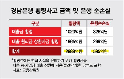 '역대급 횡령' 경남銀, 실제손실 595억…"재무제표에 이미 반영"