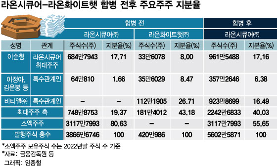 라온시큐어 합병안 '진통'… 지분율 희석 소액주주 '원성'