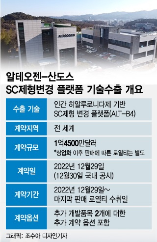 알테오젠, 산도스 분사에 추가 협력 기대감↑…"분명한 기회될 것"