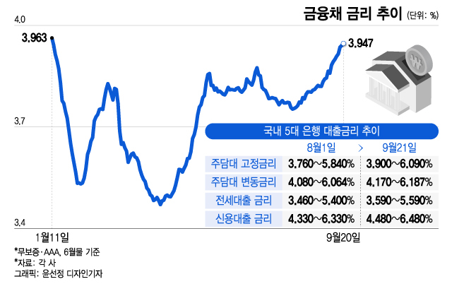 계속되는 미국발 '고금리 신호'…국내은행 대출금리도 오른다