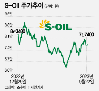 국제유가·정제마진 상승 쌍끌이효과... 증권가·기관이 주목하는 '이 종목'