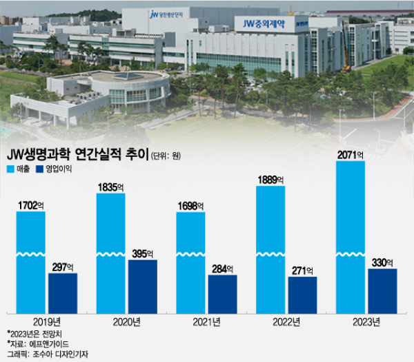 수액 생산시설 늘린 JW생과, 엔데믹 수요증가에 사상최대 실적 예약