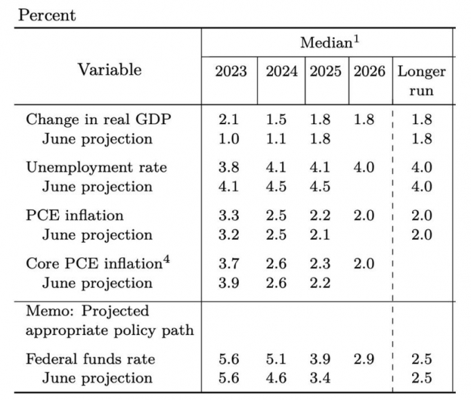 2023년 9월 연준 SEP