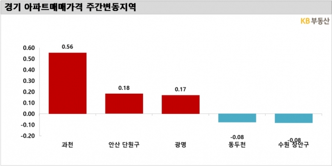'30억' 돌파도 눈앞…강남3구 제친 집값 상승률 1위, 어디?
