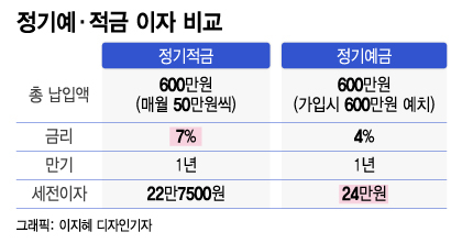 결혼하면 이자 '최고 9%'에 무조건 적금만?…"이럴땐 예금이 유리"