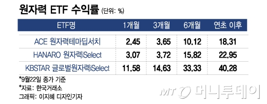 원자력 ETF 수익률/그래픽=이지혜 디자인기자