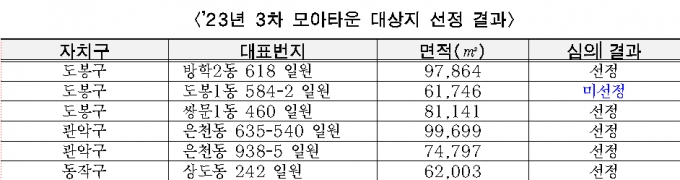 2023년 3차 모아타운 선정 대상지/자료제공=서울시