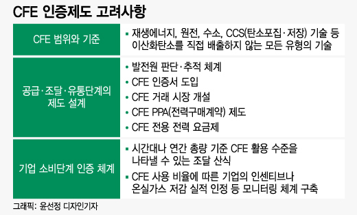 바람·태양만으로 '탄소중립' 어렵다…尹, 앞장서 'CFE' 띄운 이유