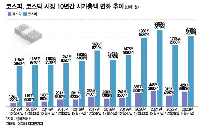 시총 50조 '숭텅' 빠지나…"대장주까지 짐 싸?" 뒤숭숭한 코스닥