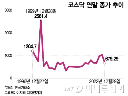 시총 50조 '숭텅' 빠지나…"대장주까지 짐 싸?" 뒤숭숭한 코스닥