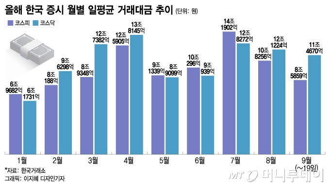 시총 50조 '숭텅' 빠지나…"대장주까지 짐 싸?" 뒤숭숭한 코스닥