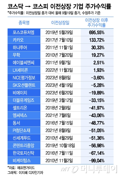 주가 '반토막'에 거래정지…잔혹사 이어져도 "코스피로", 왜?