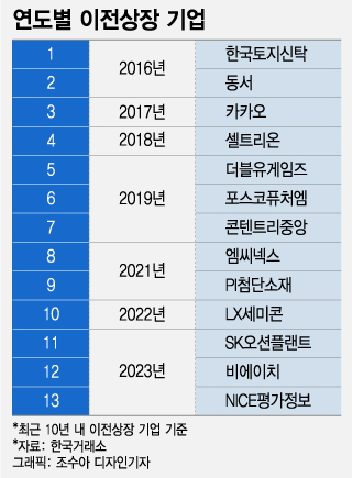 주가 '반토막'에 거래정지…잔혹사 이어져도 "코스피로", 왜?