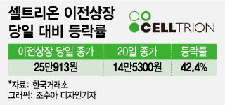 주가 '반토막'에 거래정지…잔혹사 이어져도 "코스피로", 왜?