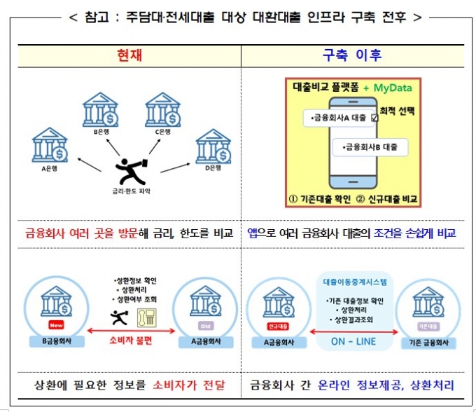 주담대·전세대출, 내년부터 스마트폰으로 2~7일만에 갈아탄다