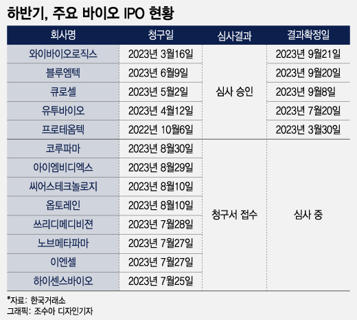 '잇따르는 도전' 바이오 IPO 살아나나…VC "아직 얼어있다" 평가
