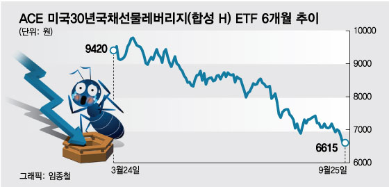 "안전자산이라며..." 개미 베팅한 미국채ETF -14% 손실 '울상'