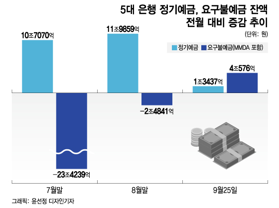 "금리 오른다는데 기다릴까"...5대 은행 예금 증가폭 줄었다
