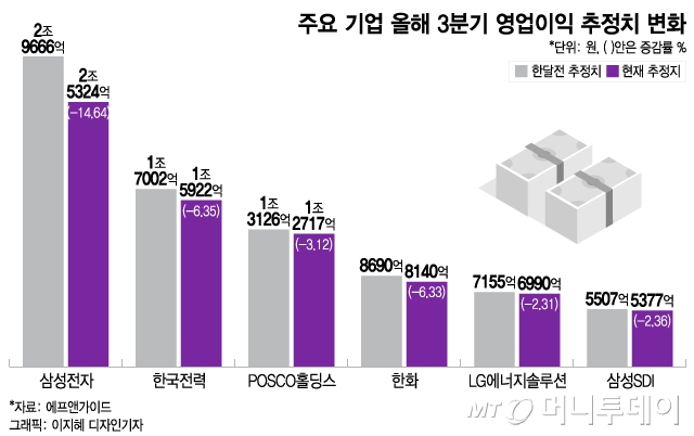 3분기 나아진다더니…다시 드리운 어닝쇼크 그림자